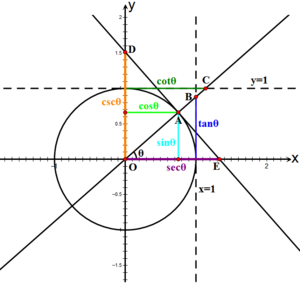 trig function