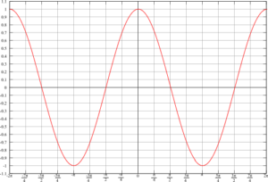 Trigonometric Function Cosine