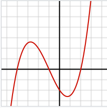 Cubic Function With Three Real Roots