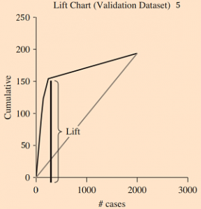 gain and lift charts