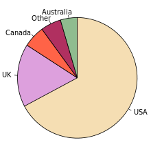 Univariate Data Representation