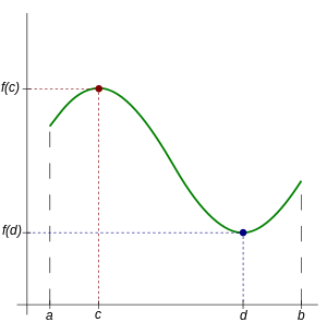 Extreme Value Theorem