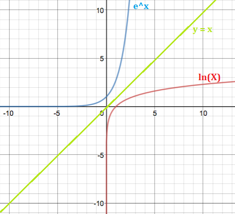 natural exponential function