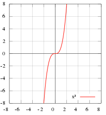 properties of function odd or even