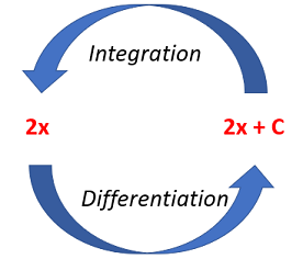 integrate y with respect to x