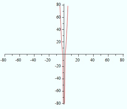 find limit for a function