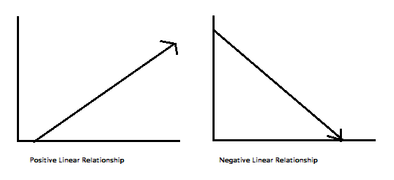 positive and negative linear relationship