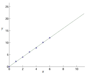 linear relationship