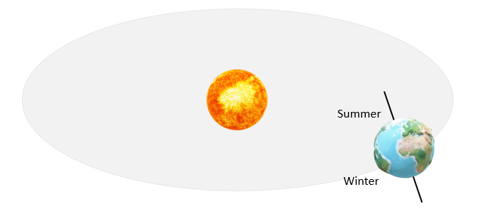 earth's axis of rotation