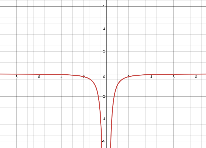 graph of 1 over x squared