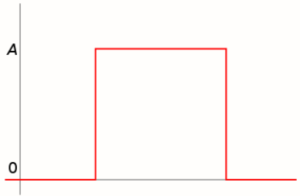 graph of boxcar function