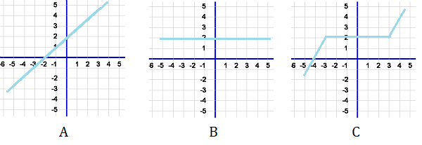 Increasing and Decreasing Functions