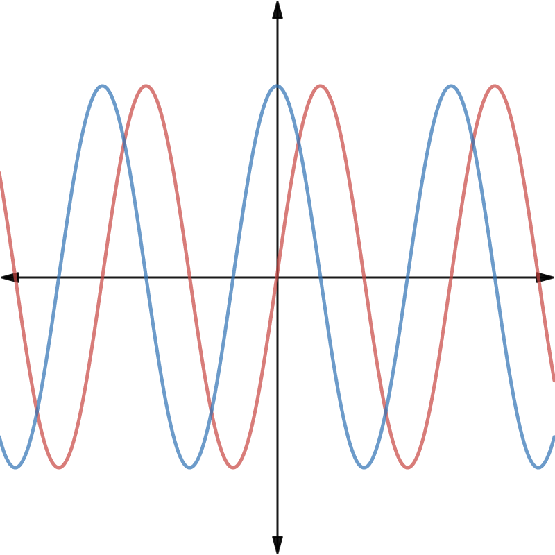 periodic function graphs