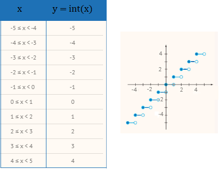 Floor Function And Ceiling Simple Definition Table Graph