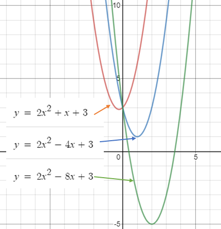 trinomial function