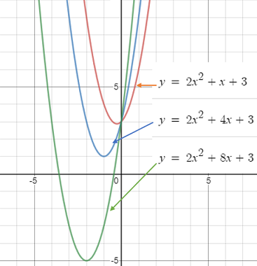 linear term