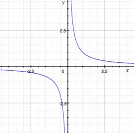 non integrable function