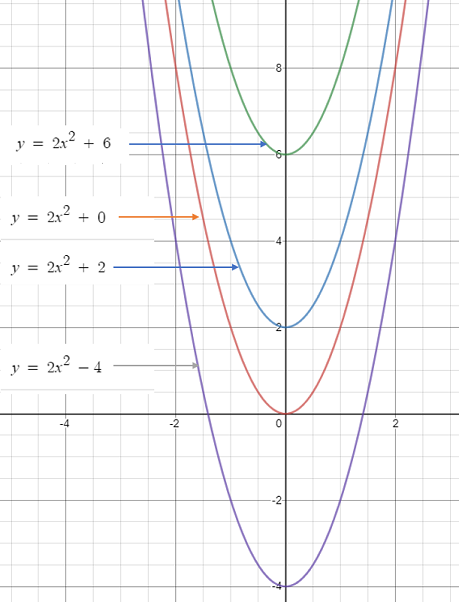 polynomial function constant term