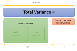 unique error and specific variance