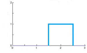 unit pulse function