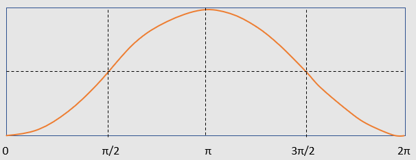 graph of the versine function