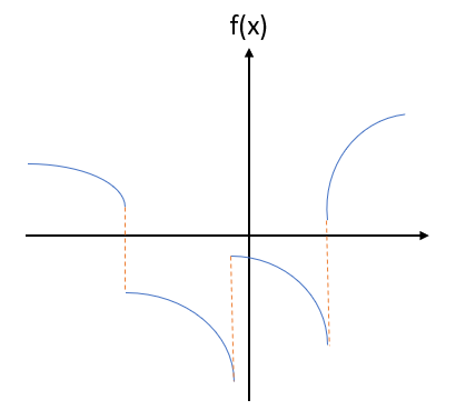 a piecewise continuous function