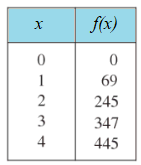 average rate of change table