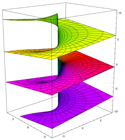 branches of the logarithm function