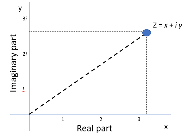 complex plane