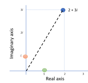 Complex Analysis - Statistics How To