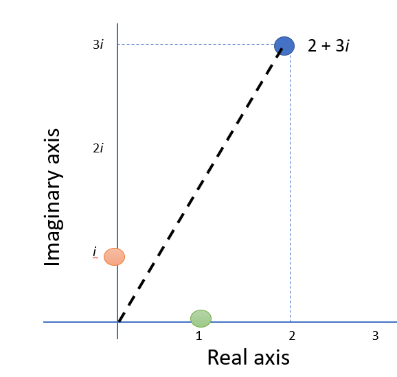 imaginary and real axes