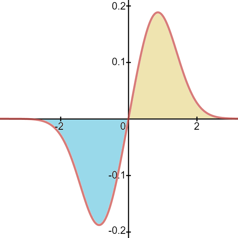 symmetrical odd function