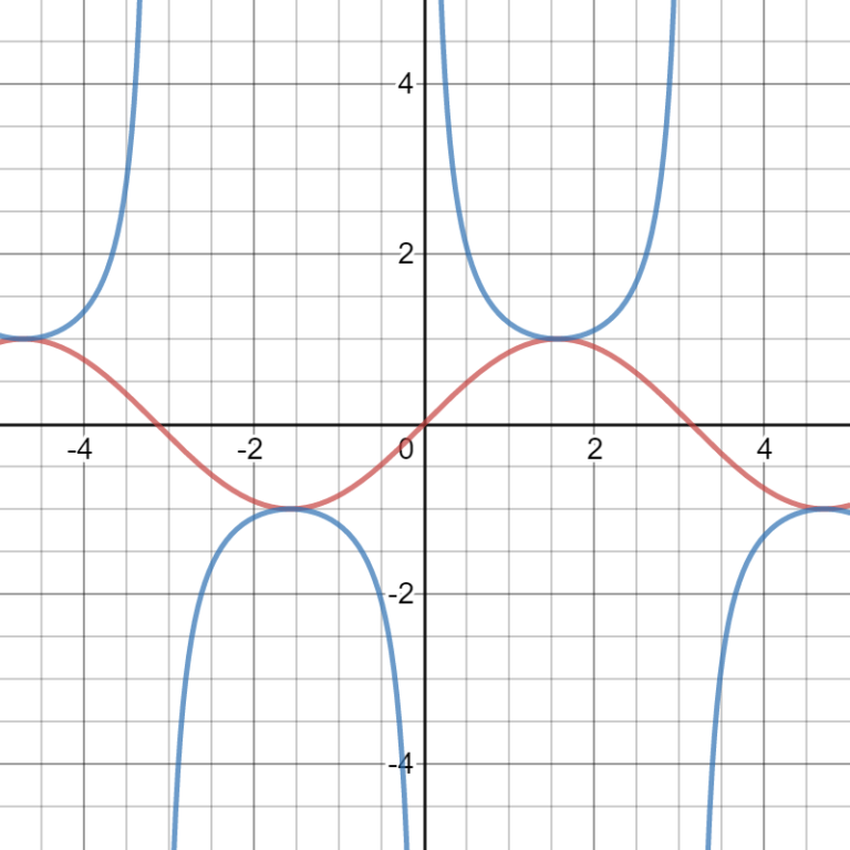 Cosecant Function, Excosecant Function - Statistics How To