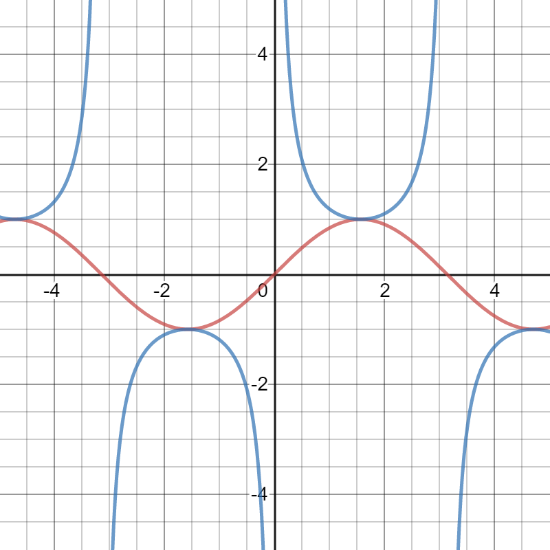 inverse functions