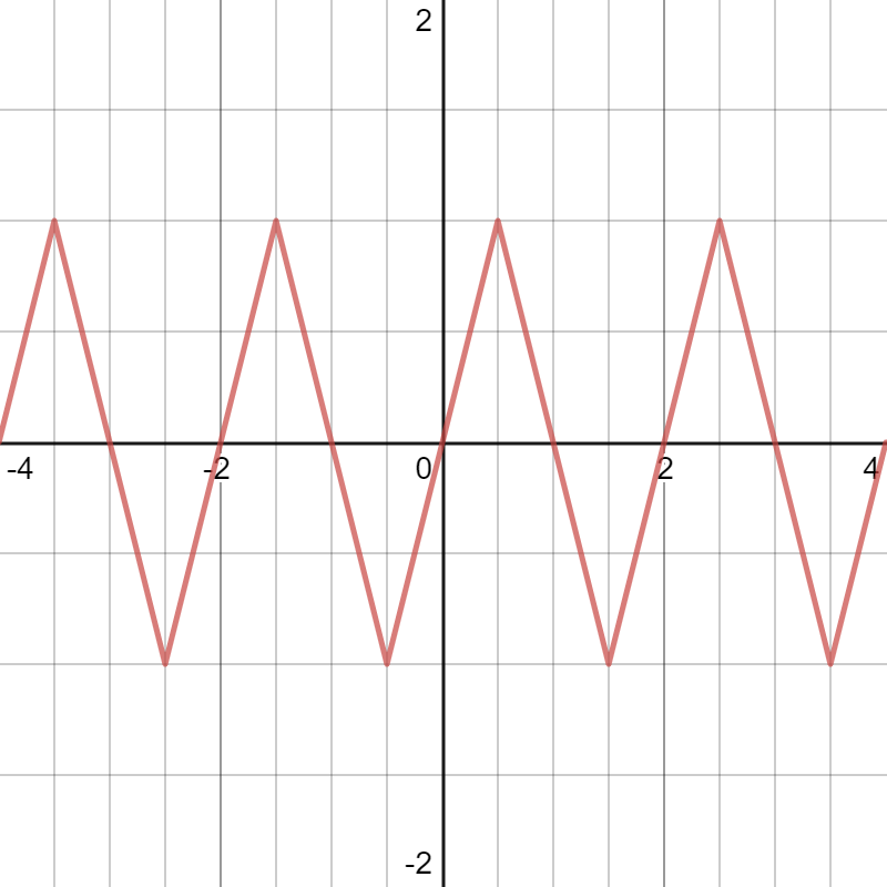 approximation of triangle wave using sine waves