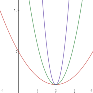 Steepness of a parabolic function / quadratic function