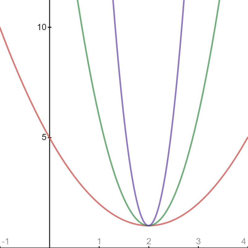 Quadratic Function (Polynomial), Equation & Formula - Statistics How To