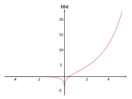 exponential integral function graph