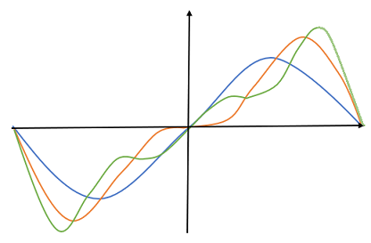 fourier series of the sawtooth wave