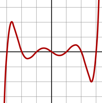 graph of a septic function