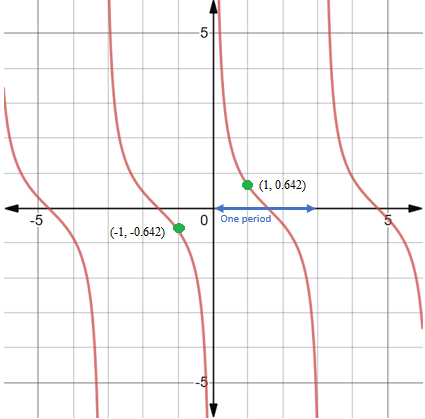 graph of cotangent trigonometric function