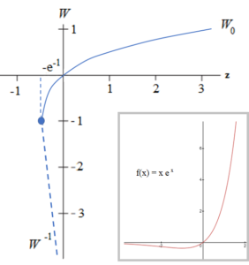 graph of lambert w function 3