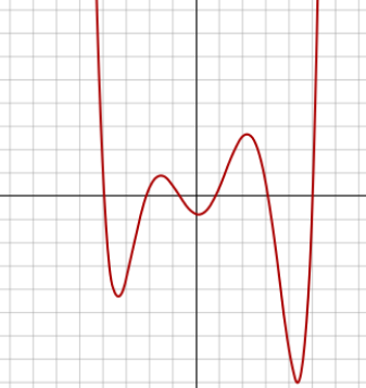graph of sextic function