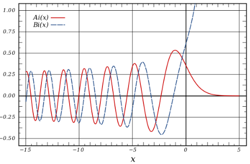 graph of the airy function