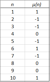 Möbius Function