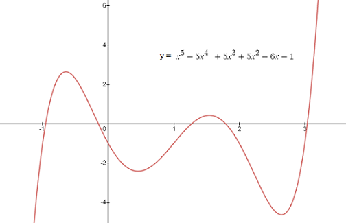 quintic function