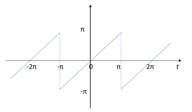 sawtooth function