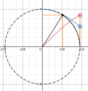 cosine shifting sine