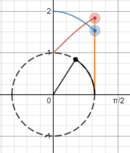 shifted vercosine