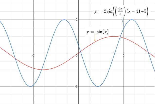 sinusoidal graph